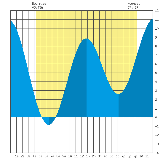 El Capitan Island tide chart for Saturday, May 28, 2022