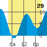 El Capitan Island tide chart for Sunday, May 29, 2022