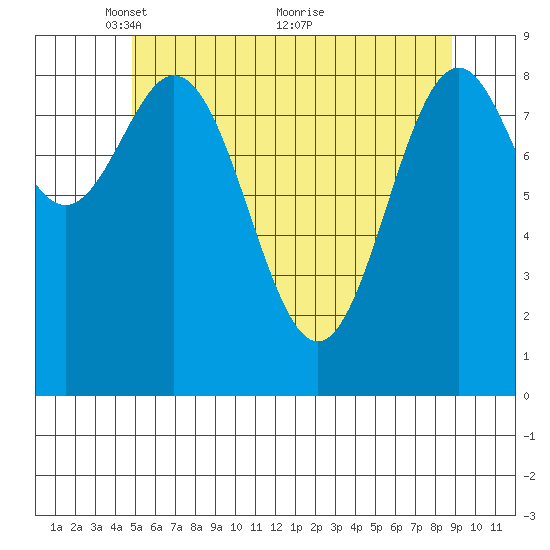 El Capitan Island tide chart for Monday, May 9, 2022
