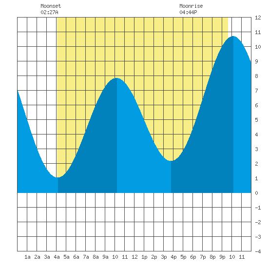 El Capitan Island tide chart for Friday, June 10, 2022