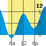 El Capitan Island tide chart for Sunday, June 12, 2022