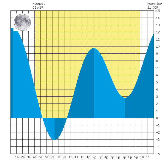 El Capitan Island tide chart for Tuesday, June 14, 2022