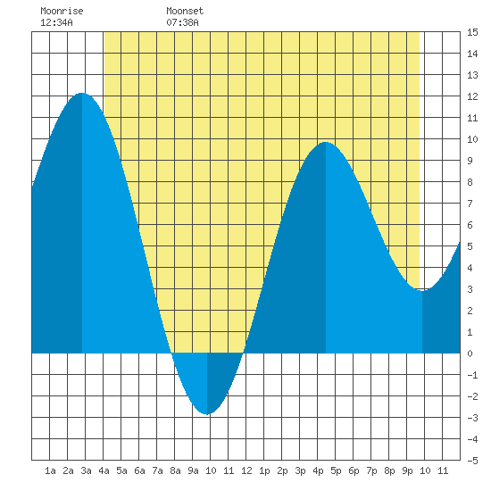 El Capitan Island tide chart for Friday, June 17, 2022