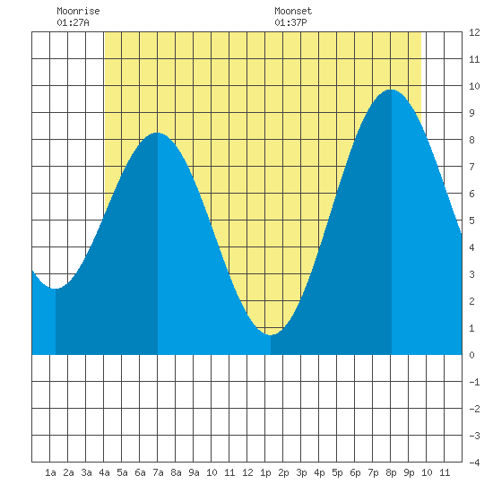 El Capitan Island tide chart for Tuesday, June 21, 2022