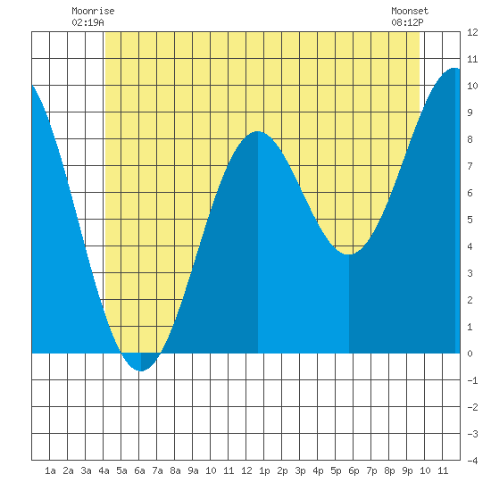 El Capitan Island tide chart for Sunday, June 26, 2022