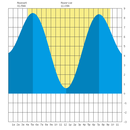 El Capitan Island tide chart for Monday, June 6, 2022