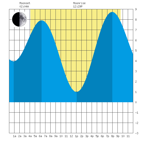 El Capitan Island tide chart for Tuesday, June 7, 2022