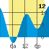 El Capitan Island tide chart for Tuesday, July 12, 2022