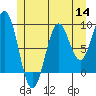 El Capitan Island tide chart for Thursday, July 14, 2022