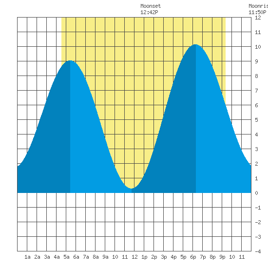 El Capitan Island tide chart for Tuesday, July 19, 2022