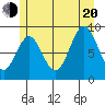 El Capitan Island tide chart for Wednesday, July 20, 2022