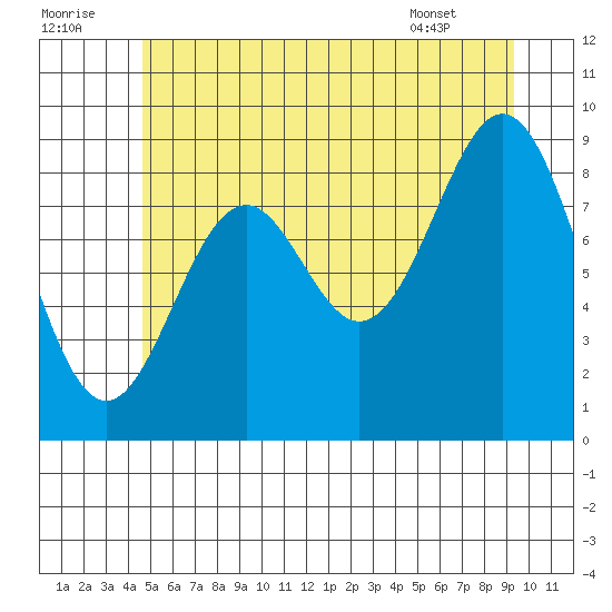 El Capitan Island tide chart for Friday, July 22, 2022