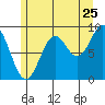 El Capitan Island tide chart for Monday, July 25, 2022