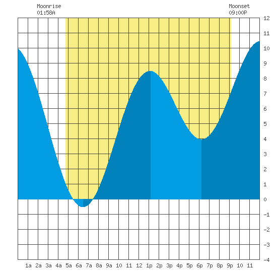 El Capitan Island tide chart for Tuesday, July 26, 2022