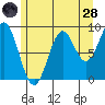 El Capitan Island tide chart for Thursday, July 28, 2022