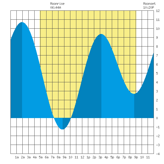 El Capitan Island tide chart for Saturday, July 30, 2022