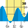 El Capitan Island tide chart for Saturday, July 30, 2022