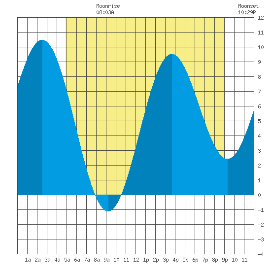 El Capitan Island tide chart for Sunday, July 31, 2022