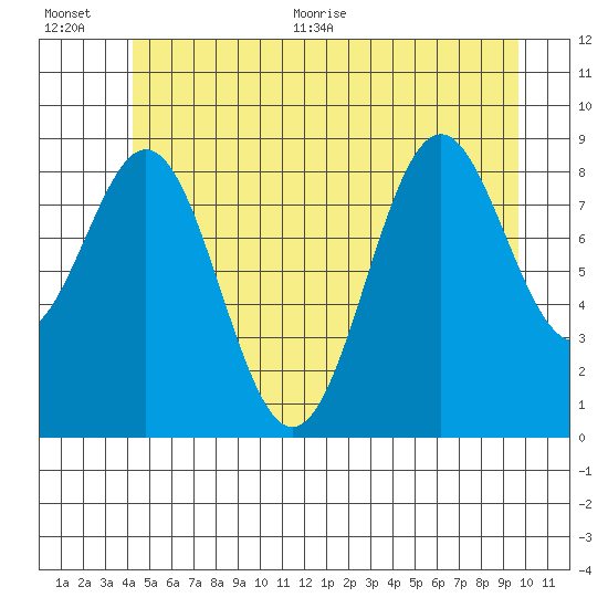 El Capitan Island tide chart for Tuesday, July 5, 2022