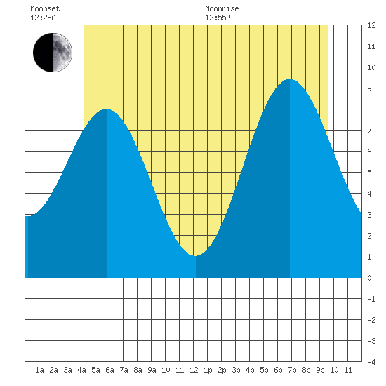 El Capitan Island tide chart for Wednesday, July 6, 2022