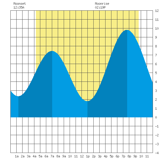 El Capitan Island tide chart for Thursday, July 7, 2022