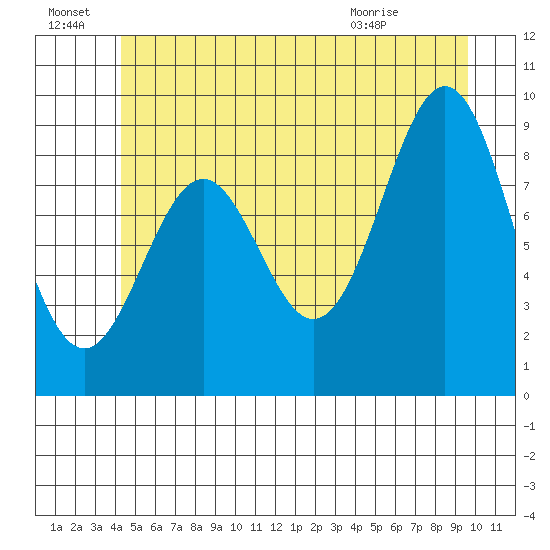El Capitan Island tide chart for Friday, July 8, 2022