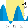 El Capitan Island tide chart for Sunday, August 14, 2022