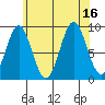 El Capitan Island tide chart for Tuesday, August 16, 2022