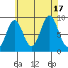 El Capitan Island tide chart for Wednesday, August 17, 2022