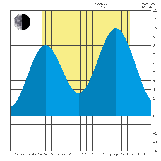El Capitan Island tide chart for Thursday, August 18, 2022