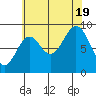 El Capitan Island tide chart for Friday, August 19, 2022