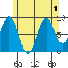El Capitan Island tide chart for Monday, August 1, 2022