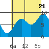 El Capitan Island tide chart for Sunday, August 21, 2022