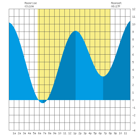 El Capitan Island tide chart for Thursday, August 25, 2022