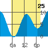 El Capitan Island tide chart for Thursday, August 25, 2022