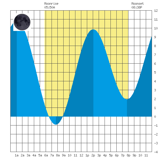 El Capitan Island tide chart for Saturday, August 27, 2022