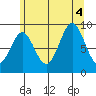 El Capitan Island tide chart for Thursday, August 4, 2022