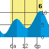 El Capitan Island tide chart for Saturday, August 6, 2022