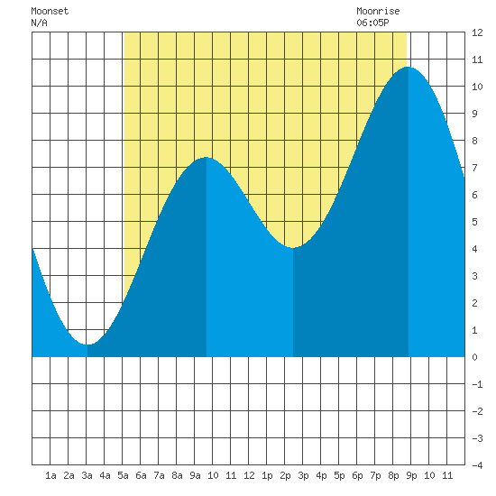 El Capitan Island tide chart for Sunday, August 7, 2022
