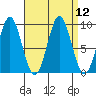 El Capitan Island tide chart for Monday, September 12, 2022