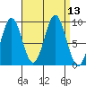 El Capitan Island tide chart for Tuesday, September 13, 2022
