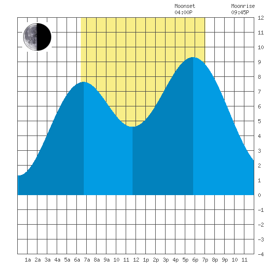 El Capitan Island tide chart for Saturday, September 17, 2022