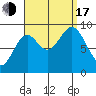 El Capitan Island tide chart for Saturday, September 17, 2022
