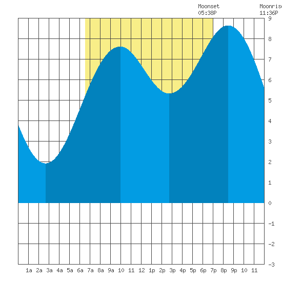 El Capitan Island tide chart for Monday, September 19, 2022