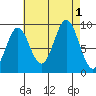 El Capitan Island tide chart for Thursday, September 1, 2022