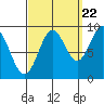El Capitan Island tide chart for Thursday, September 22, 2022
