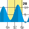El Capitan Island tide chart for Wednesday, September 28, 2022