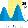 El Capitan Island tide chart for Thursday, September 29, 2022
