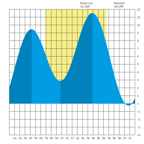 El Capitan Island tide chart for Friday, September 30, 2022