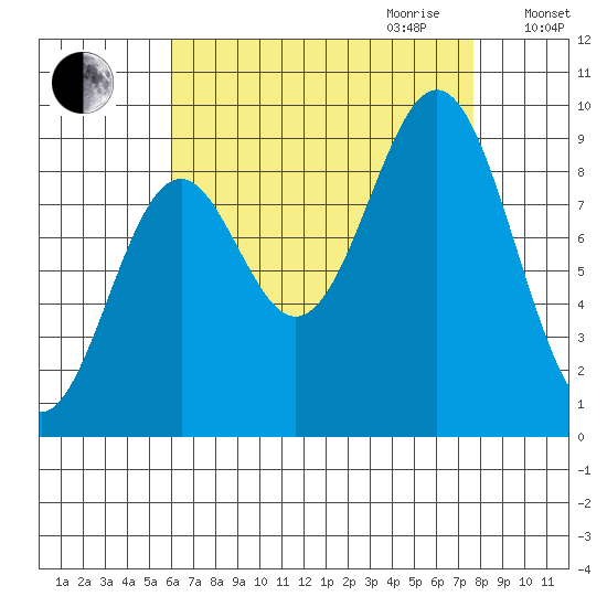 El Capitan Island tide chart for Saturday, September 3, 2022